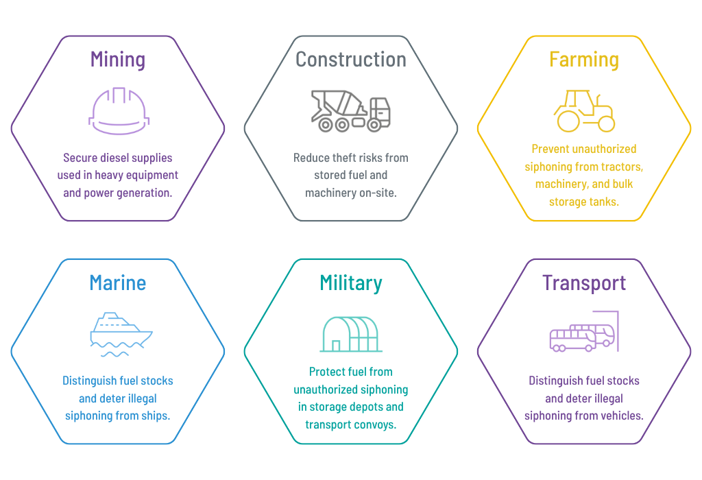 Anti-Theft Dyes for Mining - Secure diesel supplies used in heavy equipment and power generation. Anti-Theft Dyes for Construction - Reduce theft risks from stored fuel and machinery on-site. Anti-Theft Dyes for Farming - Prevent unauthorized siphoning from tractors, machinery, and bulk storage tanks. Anti-Theft Dyes for Marine - Distinguish fuel stocks and deter illegal siphoning from ships. Anti-Theft Dyes for Military - Protect fuel from unauthorized siphoning in storage depots and transport convoys. Anti-Theft Dyes for Transport - Distinguish fuel stocks and deter illegal siphoning from vehicles.